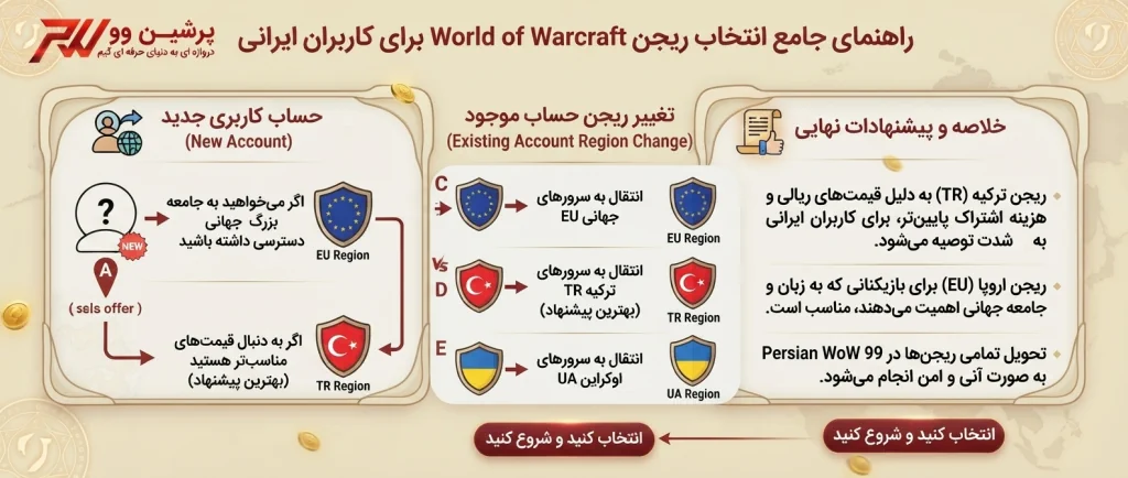 بهترین ریجن گیم تایم WoW